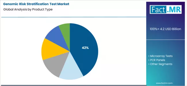 Genomic Risk Stratification Test Market Analysis By Product Type