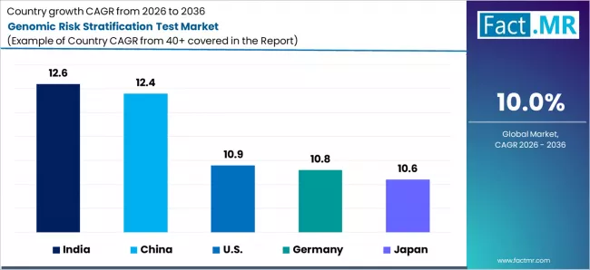 Genomic Risk Stratification Test Market Cagr Analysis By Country