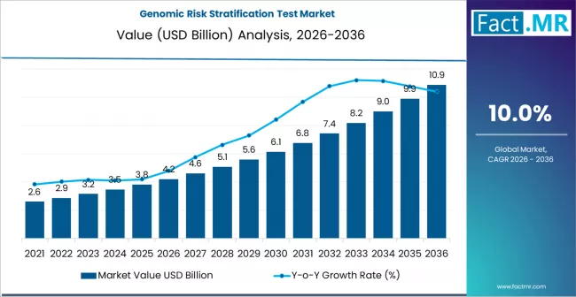 Genomic Risk Stratification Test Market Market Value Analysis