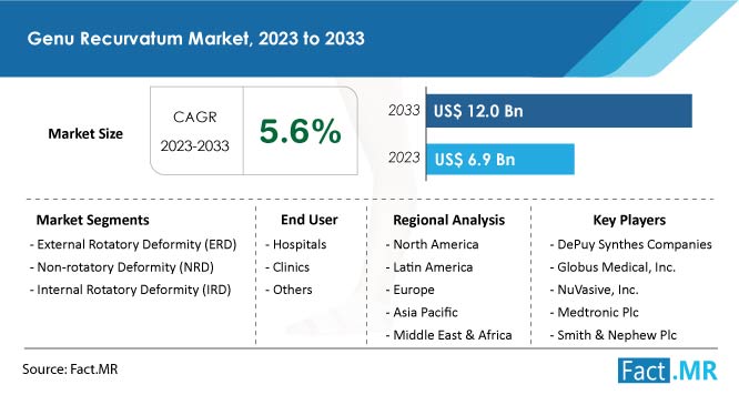 Genu recurvatum market size, demand, trend, growth and sales forecast report by Fact.MR