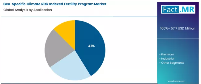 Geo Specific Climate Risk Indexed Fertility Program Market Analysis By Application