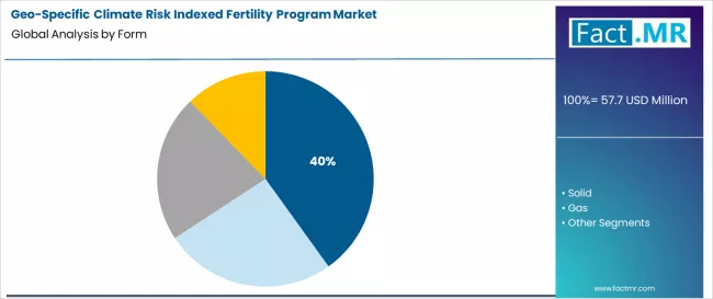 Geo Specific Climate Risk Indexed Fertility Program Market Analysis By Form