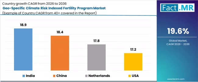 Geo Specific Climate Risk Indexed Fertility Program Market Cagr Analysis By Country