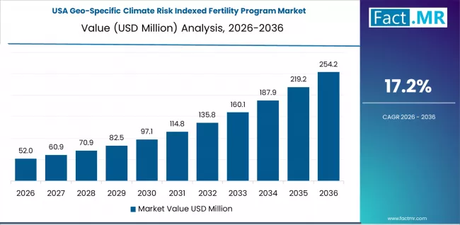 Geo Specific Climate Risk Indexed Fertility Program Market Country Value Analysis