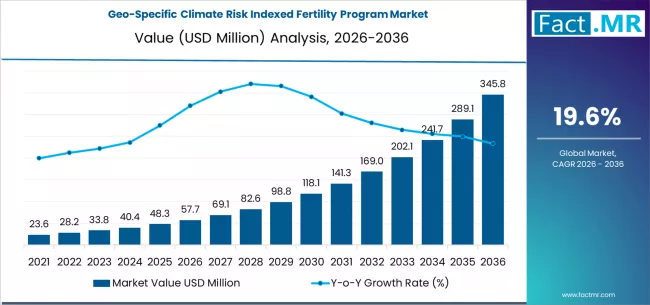 Geo Specific Climate Risk Indexed Fertility Program Market Market Value Analysis