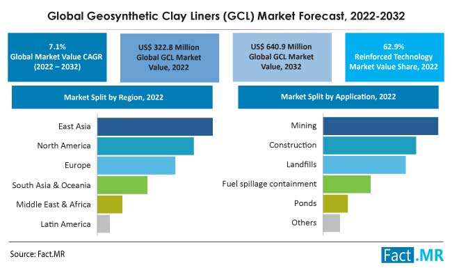 Geosynthetic clay liners gcl market by Fact.MR