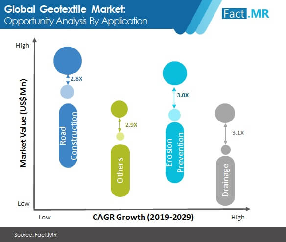 Geotextile market by application