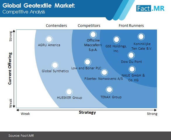 Geotextile market competitive analysis by Fact.MR