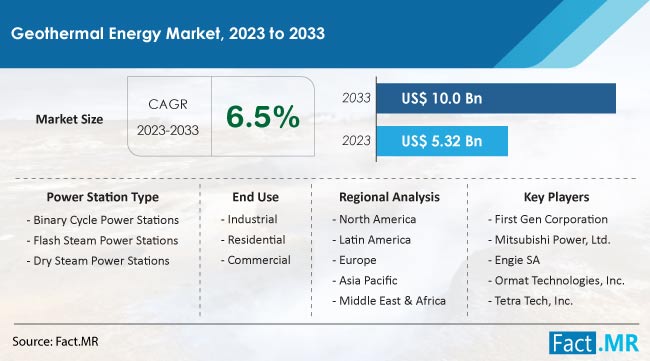Geothermal Energy Market Size, Share, Trends, Growth, Demand and Sales Forecast Report by Fact.MR