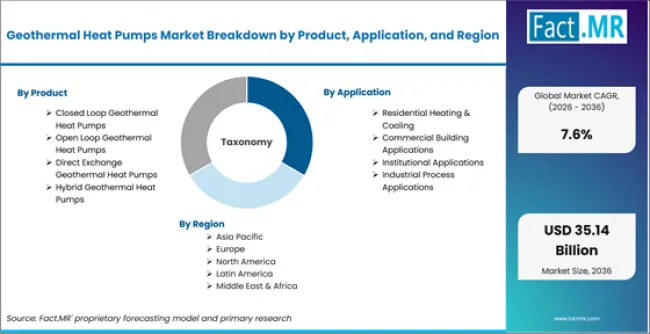 Geothermal Heat Pumps Market Breakdown By Product, Application, And Region Geothermal Heat Pumps Market Breakdown By Product, Application, And Region
