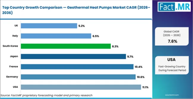 Geothermal Heat Pumps Market Cagr Analysis By Country Geothermal Heat Pumps Market Cagr Analysis By Country