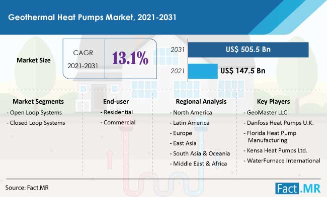 Geothermal Heat Pumps Market forecast analysis by Fact.MR