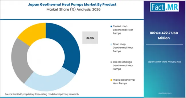 Geothermal Heat Pumps Market Japan Market Share Analysis By Product Geothermal Heat Pumps Market Japan Market Share Analysis By Product