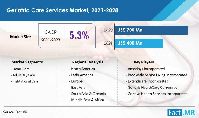 Geriatric Care Services Market Size, Growth 2021-2028