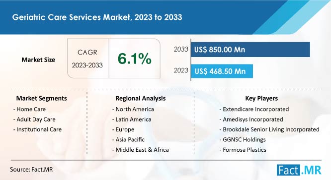 Geriatric Care Services Market Trends, Demand, Size, Share and Forecast by Fact.MR