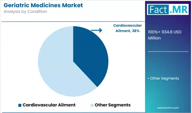 Geriatric Medicines Market Analysis By Condition