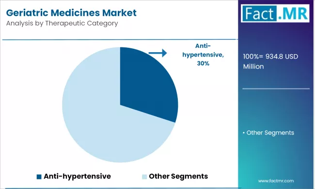 Geriatric Medicines Market Analysis By Therapeutic Category