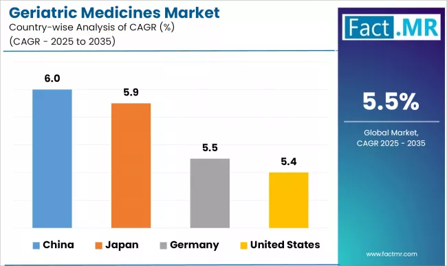 Geriatric Medicines Market Cagr Analysis By Country