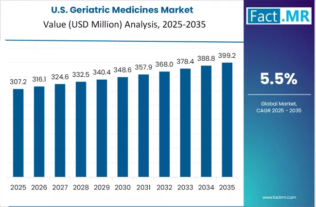 Geriatric Medicines Market Country Value Analysis
