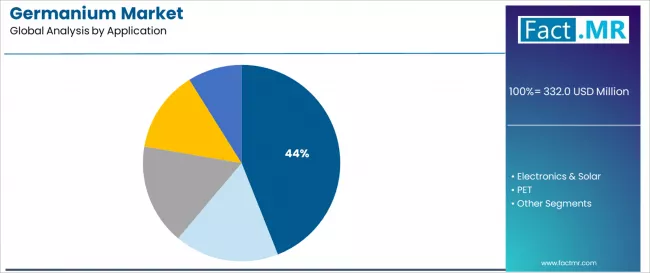 Germanium Market Analysis By Application Germanium Market Analysis By Application