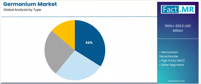 Germanium Market Analysis By Type Germanium Market Analysis By Type