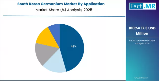 Germanium Market South Korea Market Share Analysis By Application Germanium Market South Korea Market Share Analysis By Application