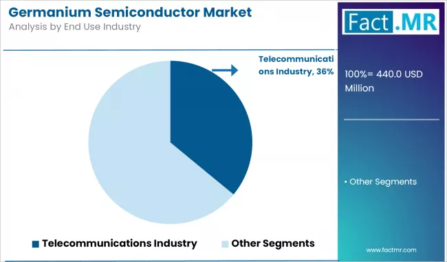 Germanium Semiconductor Market Analysis By End Use Industry