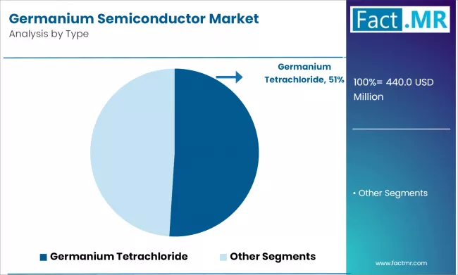 Germanium Semiconductor Market Analysis By Type