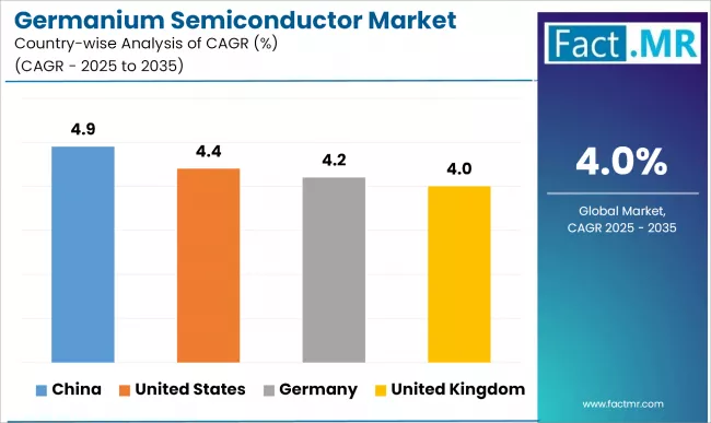 Germanium Semiconductor Market Cagr Analysis By Country