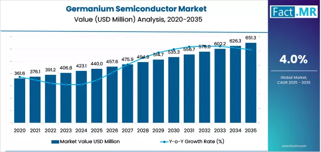 Germanium Semiconductor Market Market Value Analysis