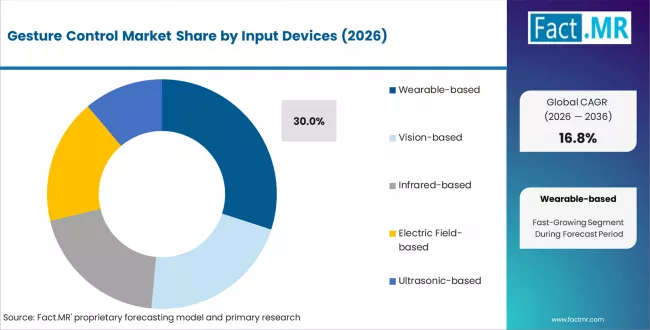 Gesture Control Market Analysis By Input Devices