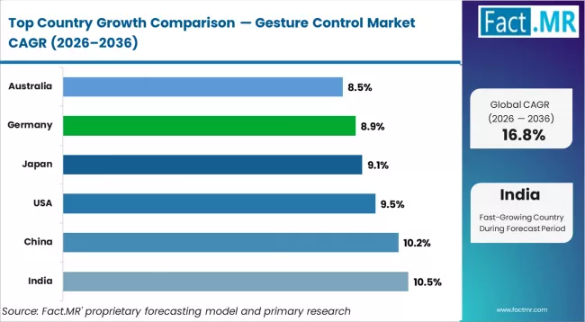 Gesture Control Market Cagr Analysis By Country
