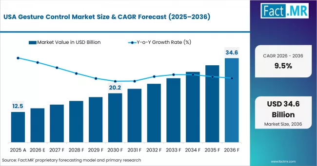 Gesture Control Market Country Value Analysis