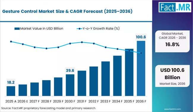 Gesture Control Market Market Value Analysis