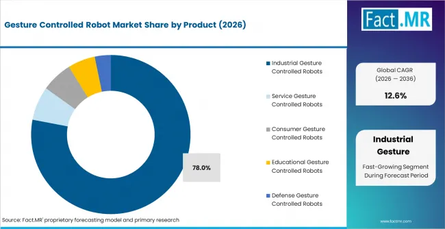 Gesture Controlled Robot Market Analysis By Product
