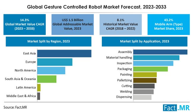 Gesture Controlled Robot Market Forecast by Fact.MR