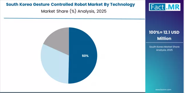 Gesture Controlled Robot Market South Korea Market Share Analysis By Technology