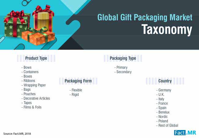 Gift Packaging Market 0 gift packaging market 0