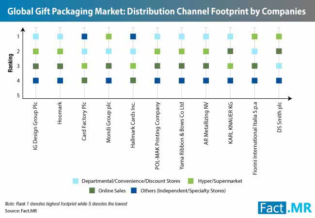 Gift Packaging Market 2 gift packaging market 2