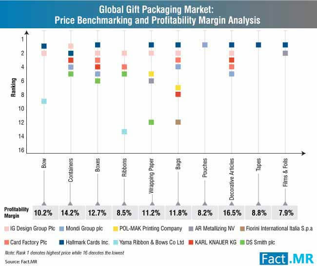 Gift Packaging Market 3 gift packaging market 3