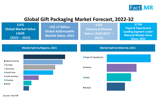 Gift packaging market forecast by Fact.MR