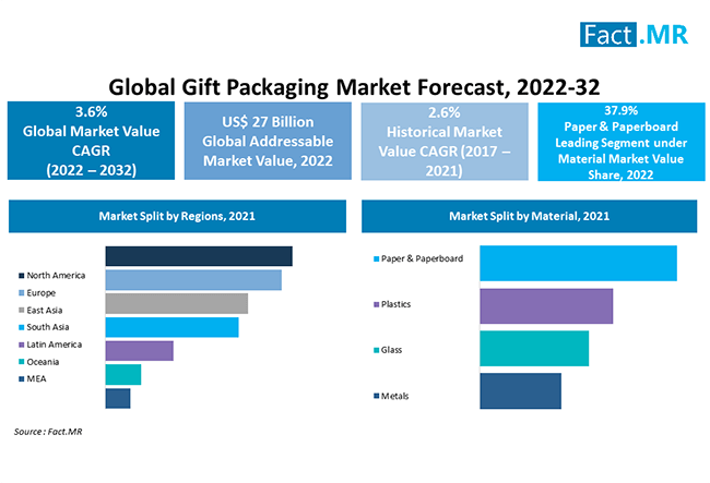 Gift Packaging Market Size Trends Growth by 2032