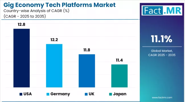 Gig Economy Tech Platforms Market Cagr Analysis By Country