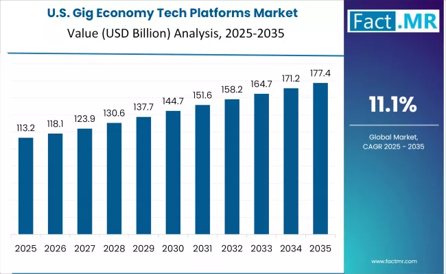 Gig Economy Tech Platforms Market Country Value Analysis