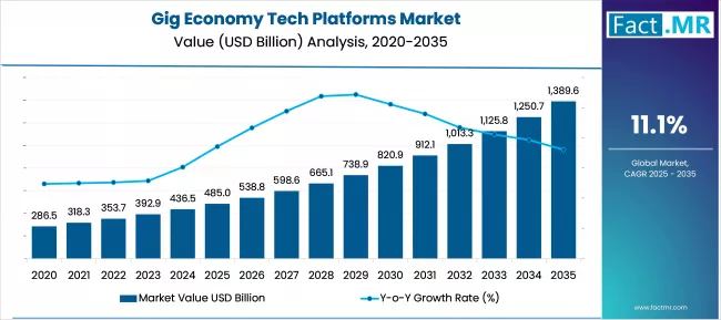 Gig Economy Tech Platforms Market Market Value Analysis