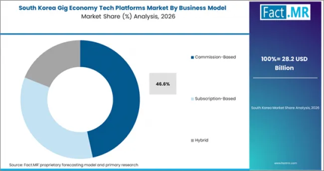 Gig Economy Tech Platforms Market South Korea Market Share Analysis By Business Model