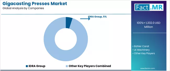 Gigacasting Presses Market Analysis By Company Gigacasting Presses Market Analysis By Company
