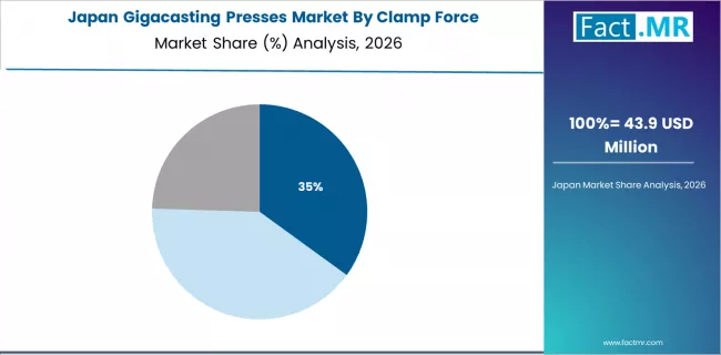Gigacasting Presses Market Japan Market Share Analysis By Clamp Force Gigacasting Presses Market Japan Market Share Analysis By Clamp Force