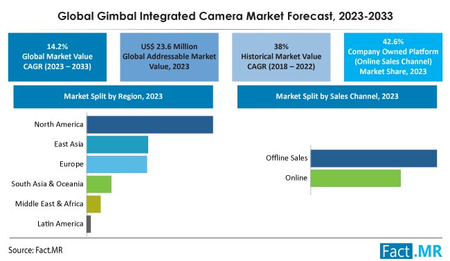 Gimbal integrated camera market value CAGR, size and forecast by Fact.MR