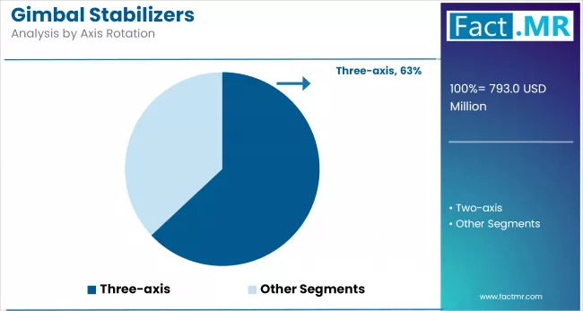 Gimbal Stabilizers By Axis Rotation